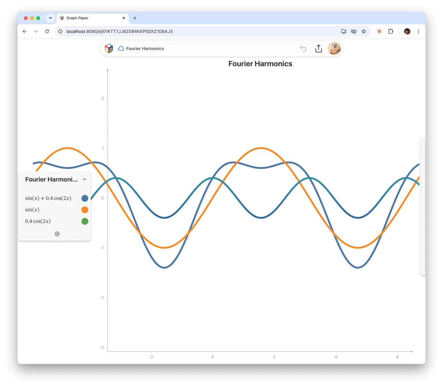 Composite Fourier wave with two component harmonics