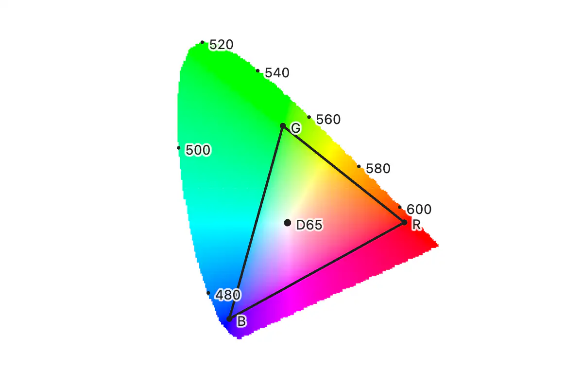 The horseshoe-shaped CIE 1931 chromaticity diagram, each point painted with the sRGB color of its chromaticity, with the sRGB triangle drawn inside it