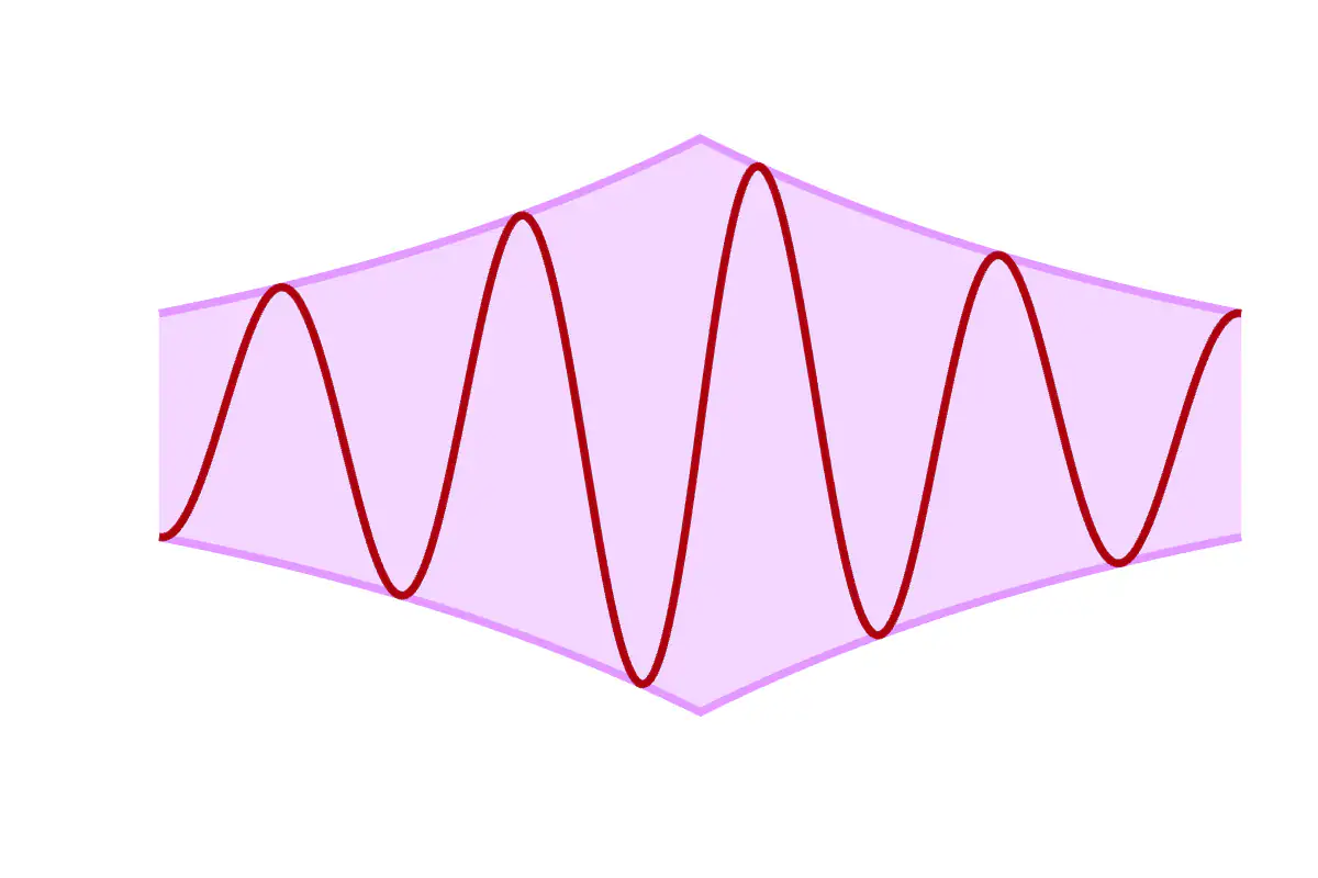 A damped sine wave whose envelope tightens as its damping coefficient changes