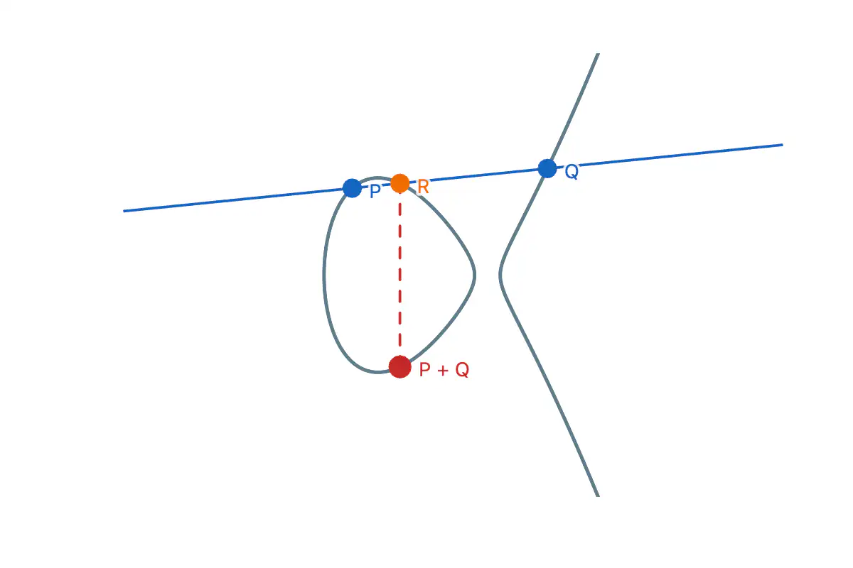 A curve made of an oval and an open branch, a blue line through a blue point on each part, an orange point where the line meets the oval again, and a red point under it at the end of a dashed vertical segment