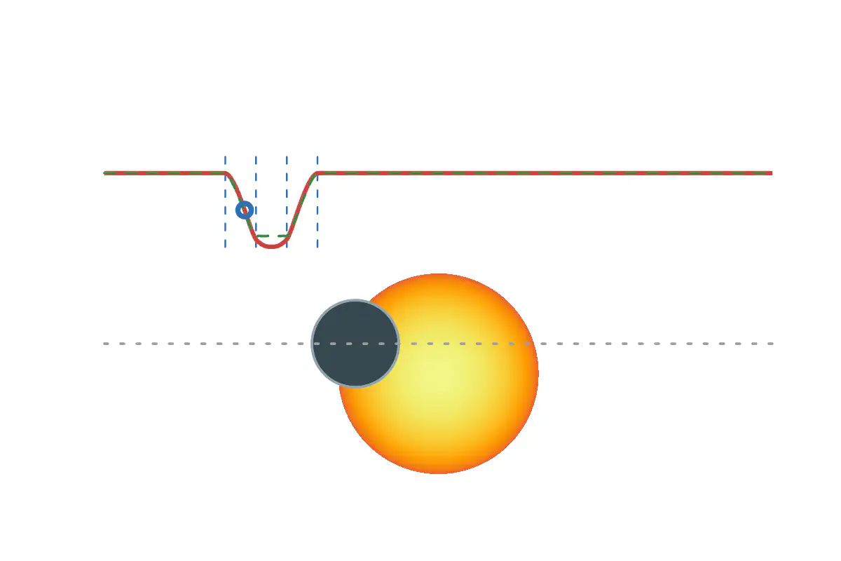 A dark planet crossing a limb-darkened orange star, with two light curves above it showing the dip in brightness during the transit