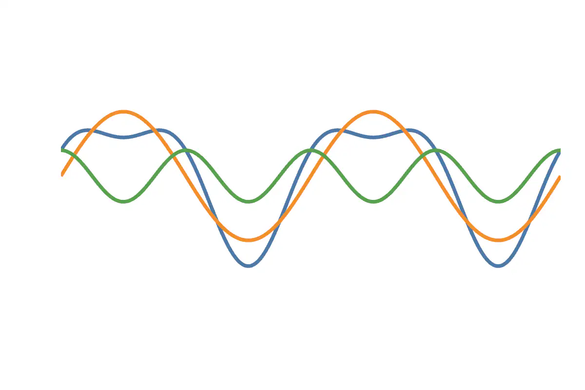 Composite Fourier wave with two component harmonics