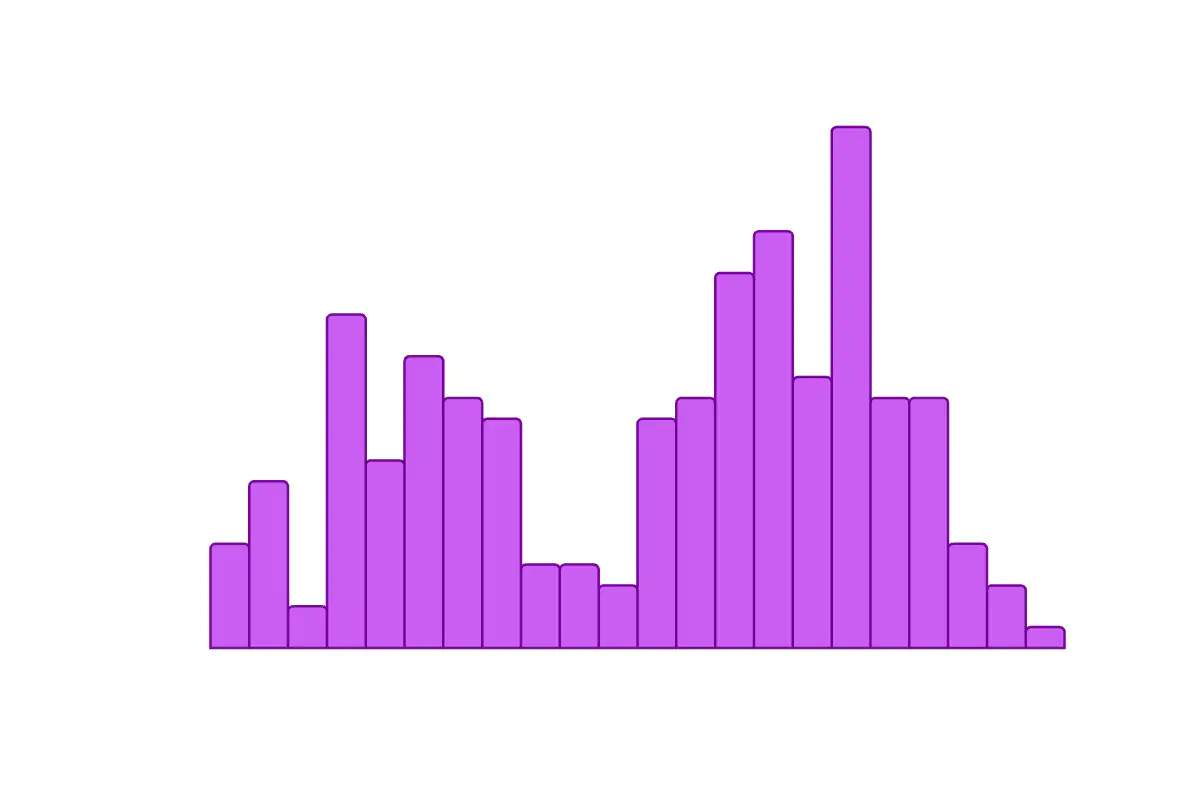 Bimodal histogram of Old Faithful wait times