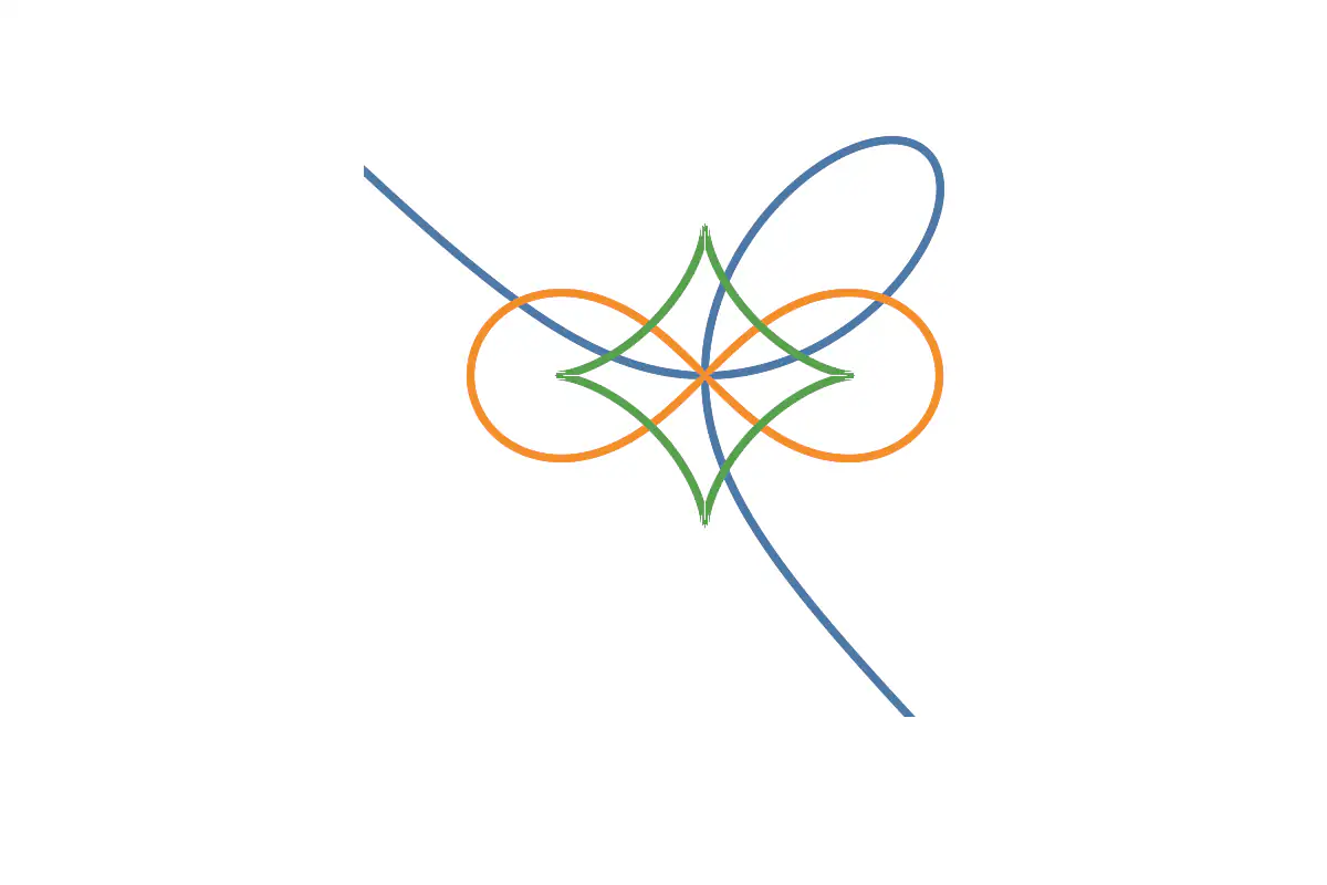 Bouquet of folium, lemniscate, and astroid