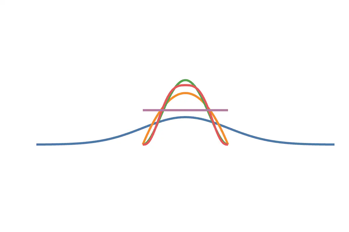 Statistical kernel functions compared on a shared axis
