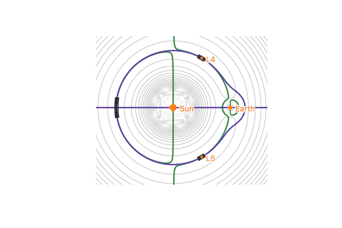 Two curves crossing at the five Lagrange points of the Sun–Earth system, with contour rings of the effective potential