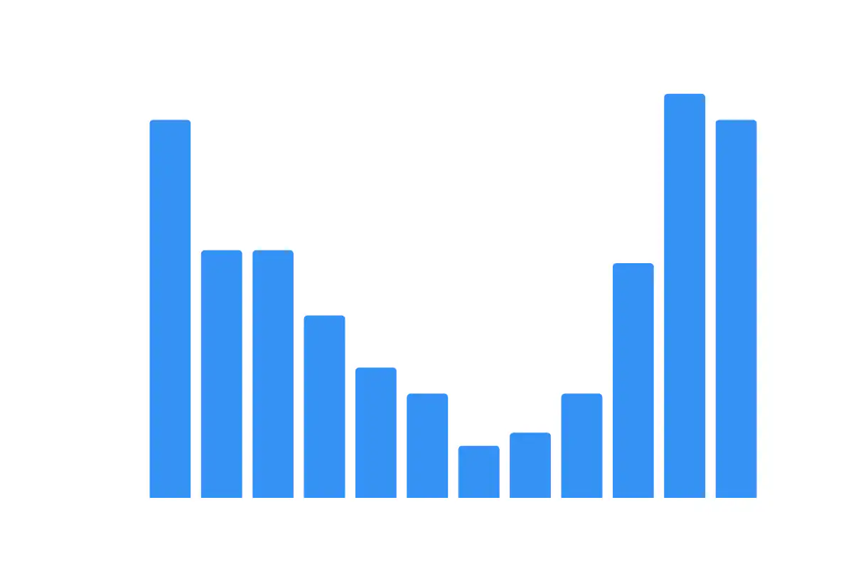 Monthly rainfall bar chart with a winter peak