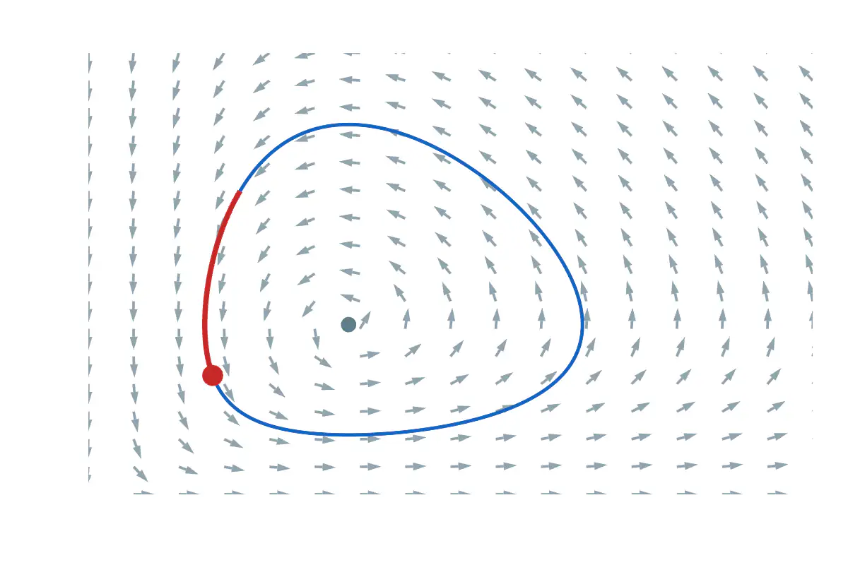 A field of grey arrows that turn counterclockwise around a grey dot, a blue closed curve shaped like a rounded triangle around the dot, and a red point with a red trail on the curve
